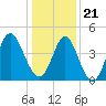 Cherry Grove Beach tide chart for Thursday, December 21, 2023