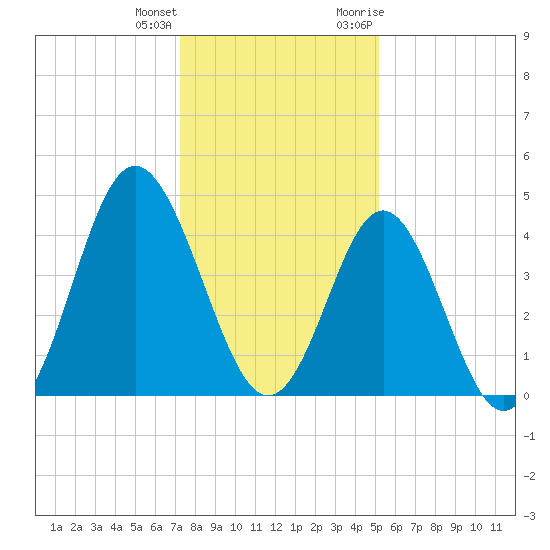 Cherry Grove Beach tide chart for Sunday, December 24, 2023