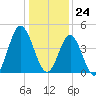 Cherry Grove Beach tide chart for Sunday, December 24, 2023