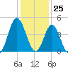Cherry Grove Beach tide chart for Monday, December 25, 2023
