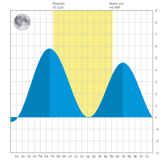 Cherry Grove Beach tide chart for Tuesday, December 26, 2023