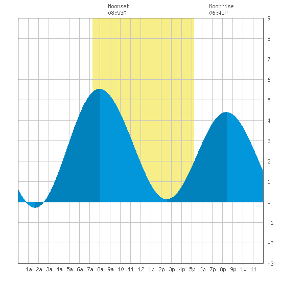 Cherry Grove Beach tide chart for Thursday, December 28, 2023