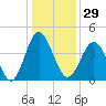 Cherry Grove Beach tide chart for Friday, December 29, 2023