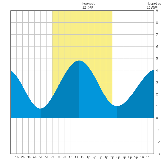 Cherry Grove Beach tide chart for Sunday, December 3, 2023