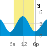 Cherry Grove Beach tide chart for Sunday, December 3, 2023