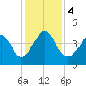 Cherry Grove Beach tide chart for Monday, December 4, 2023