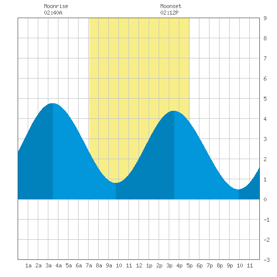 Cherry Grove Beach tide chart for Friday, December 8, 2023