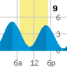 Cherry Grove Beach tide chart for Saturday, December 9, 2023