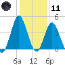 Cherry Grove Beach tide chart for Thursday, January 11, 2024