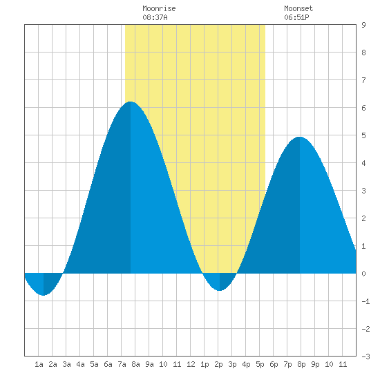 Cherry Grove Beach tide chart for Friday, January 12, 2024
