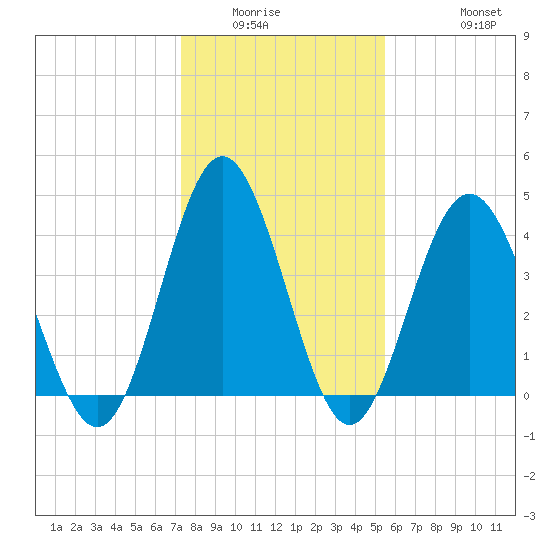 Cherry Grove Beach tide chart for Sunday, January 14, 2024