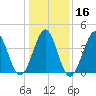 Cherry Grove Beach tide chart for Tuesday, January 16, 2024