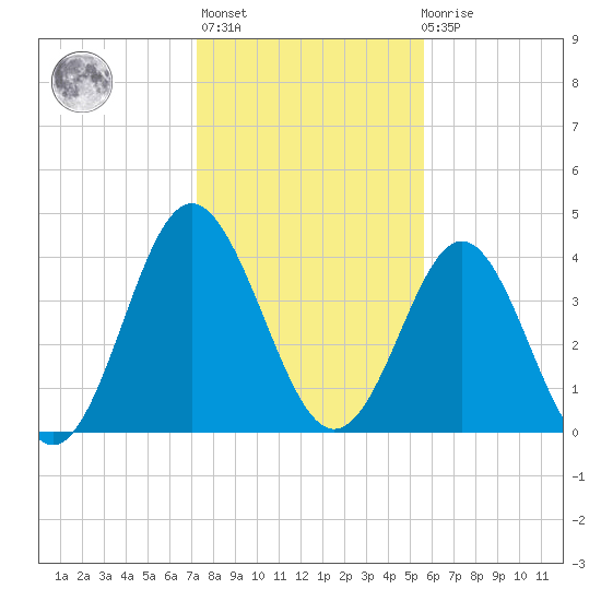 Cherry Grove Beach tide chart for Thursday, January 25, 2024