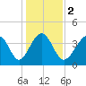 Cherry Grove Beach tide chart for Tuesday, January 2, 2024