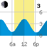 Cherry Grove Beach tide chart for Wednesday, January 3, 2024