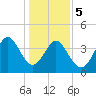Cherry Grove Beach tide chart for Friday, January 5, 2024