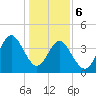 Cherry Grove Beach tide chart for Saturday, January 6, 2024