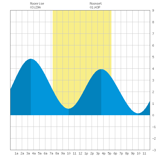 Cherry Grove Beach tide chart for Sunday, January 7, 2024