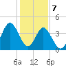 Cherry Grove Beach tide chart for Sunday, January 7, 2024