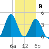 Cherry Grove Beach tide chart for Tuesday, January 9, 2024