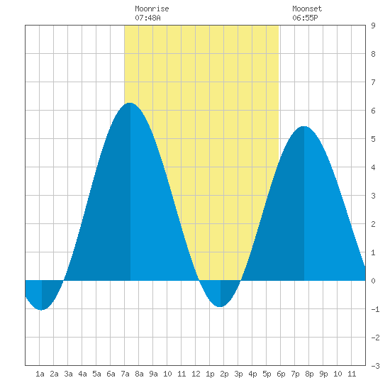 Cherry Grove Beach tide chart for Saturday, February 10, 2024
