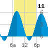 Cherry Grove Beach tide chart for Sunday, February 11, 2024