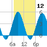 Cherry Grove Beach tide chart for Monday, February 12, 2024