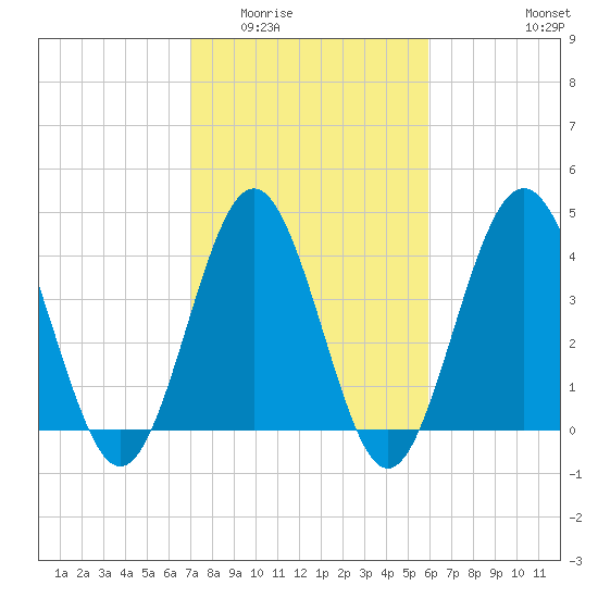 Cherry Grove Beach tide chart for Tuesday, February 13, 2024