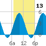 Cherry Grove Beach tide chart for Tuesday, February 13, 2024