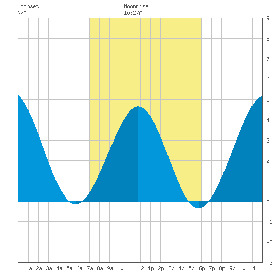 Cherry Grove Beach tide chart for Thursday, February 15, 2024