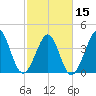 Cherry Grove Beach tide chart for Thursday, February 15, 2024