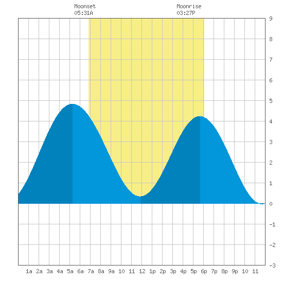 Cherry Grove Beach tide chart for Wednesday, February 21, 2024