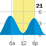 Cherry Grove Beach tide chart for Wednesday, February 21, 2024