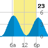 Cherry Grove Beach tide chart for Friday, February 23, 2024