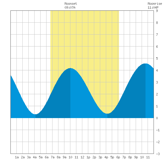 Cherry Grove Beach tide chart for Thursday, February 29, 2024