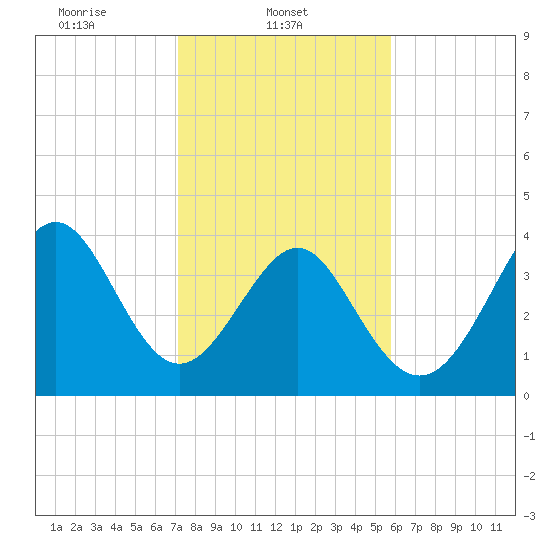 Cherry Grove Beach tide chart for Saturday, February 3, 2024