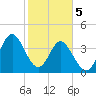 Cherry Grove Beach tide chart for Monday, February 5, 2024