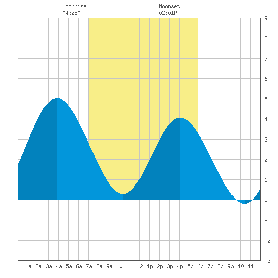 Cherry Grove Beach tide chart for Tuesday, February 6, 2024