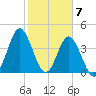 Cherry Grove Beach tide chart for Wednesday, February 7, 2024