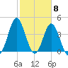 Cherry Grove Beach tide chart for Thursday, February 8, 2024