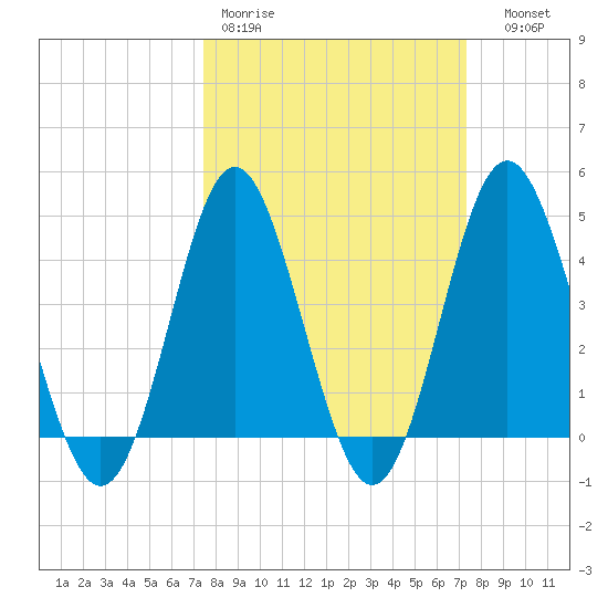 Cherry Grove Beach tide chart for Monday, March 11, 2024