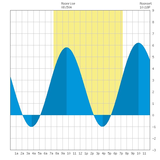 Cherry Grove Beach tide chart for Tuesday, March 12, 2024