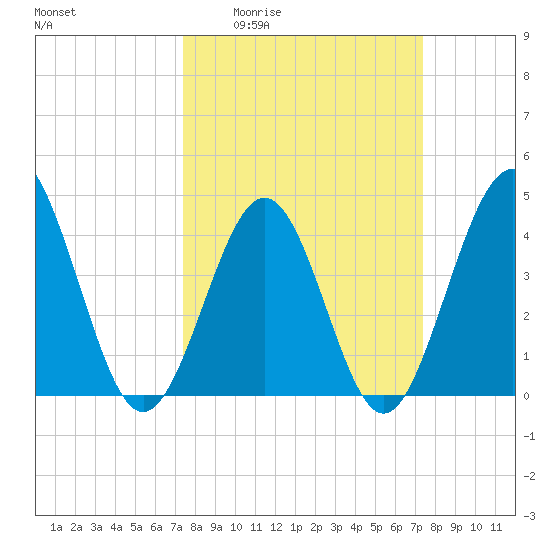 Cherry Grove Beach tide chart for Thursday, March 14, 2024