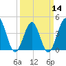 Cherry Grove Beach tide chart for Thursday, March 14, 2024