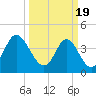 Cherry Grove Beach tide chart for Tuesday, March 19, 2024