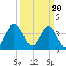 Cherry Grove Beach tide chart for Wednesday, March 20, 2024
