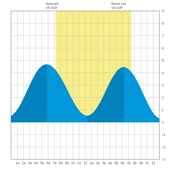 Cherry Grove Beach tide chart for Thursday, March 21, 2024