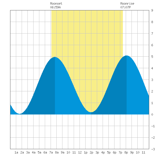 Cherry Grove Beach tide chart for Sunday, March 24, 2024