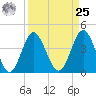 Cherry Grove Beach tide chart for Monday, March 25, 2024