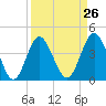 Cherry Grove Beach tide chart for Tuesday, March 26, 2024